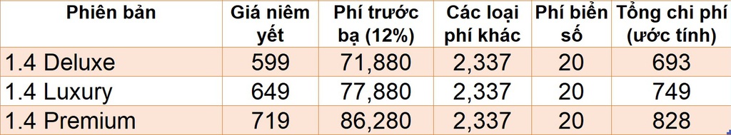 Giá lăn bánh những mẫu SUV ăn khách khi hết hỗ trợ 50% phí trước bạ