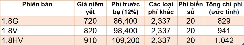 Giá lăn bánh những mẫu SUV ăn khách khi hết hỗ trợ 50% phí trước bạ