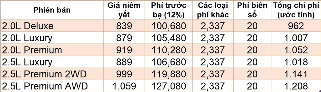 Giá lăn bánh những mẫu SUV ăn khách khi hết hỗ trợ 50% phí trước bạ