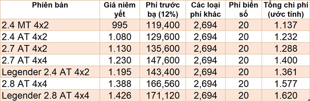 Giá lăn bánh những mẫu SUV ăn khách khi hết hỗ trợ 50% phí trước bạ