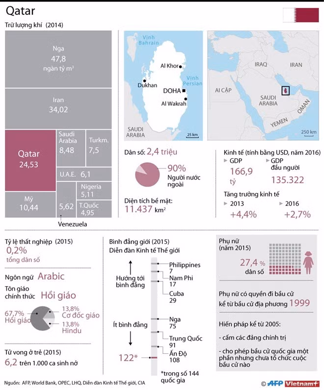 infographics nhung dieu chua biet ve dat nuoc vung vinh qatar