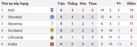 vong loai world cup 2018 bang f anh hoa hu via scotland