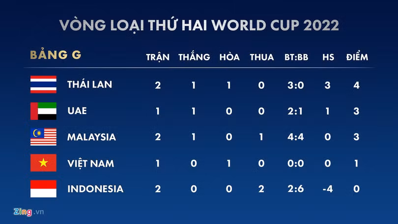 Đông Nam Á buộc châu Á phải tôn trọng ở vòng loại World Cup
