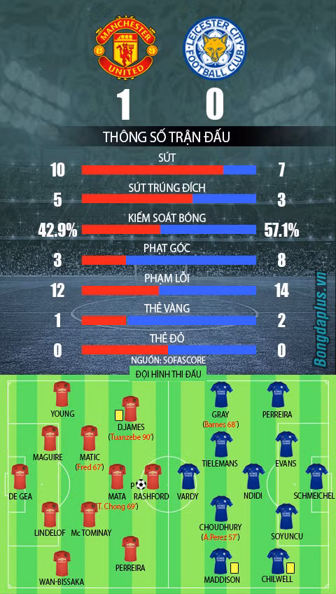 M.U 1-0 Leicester: Quỷ đỏ tìm lại niềm vui chiến thắng