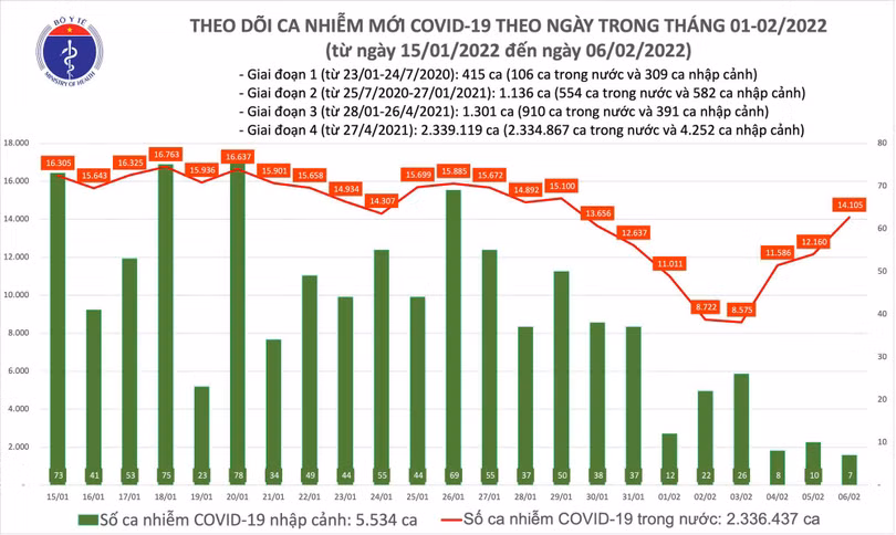 Ngày 6/2: Có 14.112 ca COVID-19, 63 ca tử vong, thấp nhất trong vài tháng qua