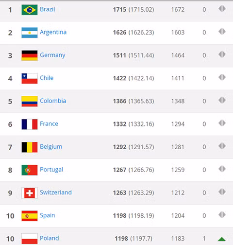 bxh fifa thang 6 2017 viet nam tang 5 bac vao top 20 chau a