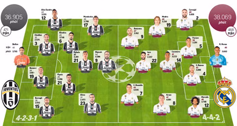juventus dung do real cuoc thu hung cua phep xoay tua