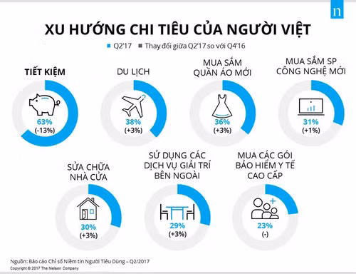 chi so niem tin nguoi tieu dung viet nam cao ky luc trong 5 nam qua