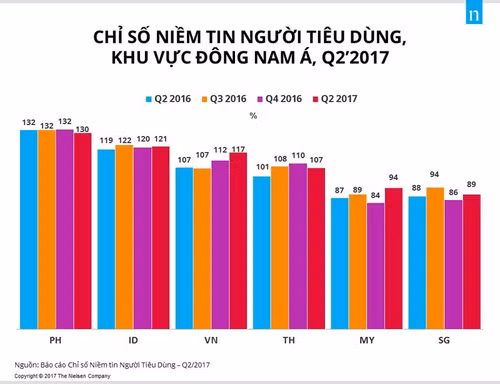 chi so niem tin nguoi tieu dung viet nam cao ky luc trong 5 nam qua