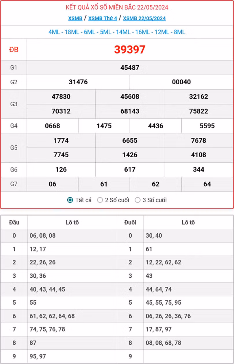Kết quả xổ số miền Bắc thứ Tư 22/5/2024 - XSMB - XSMB 22/5- KQXSMB 22/5/2024.
