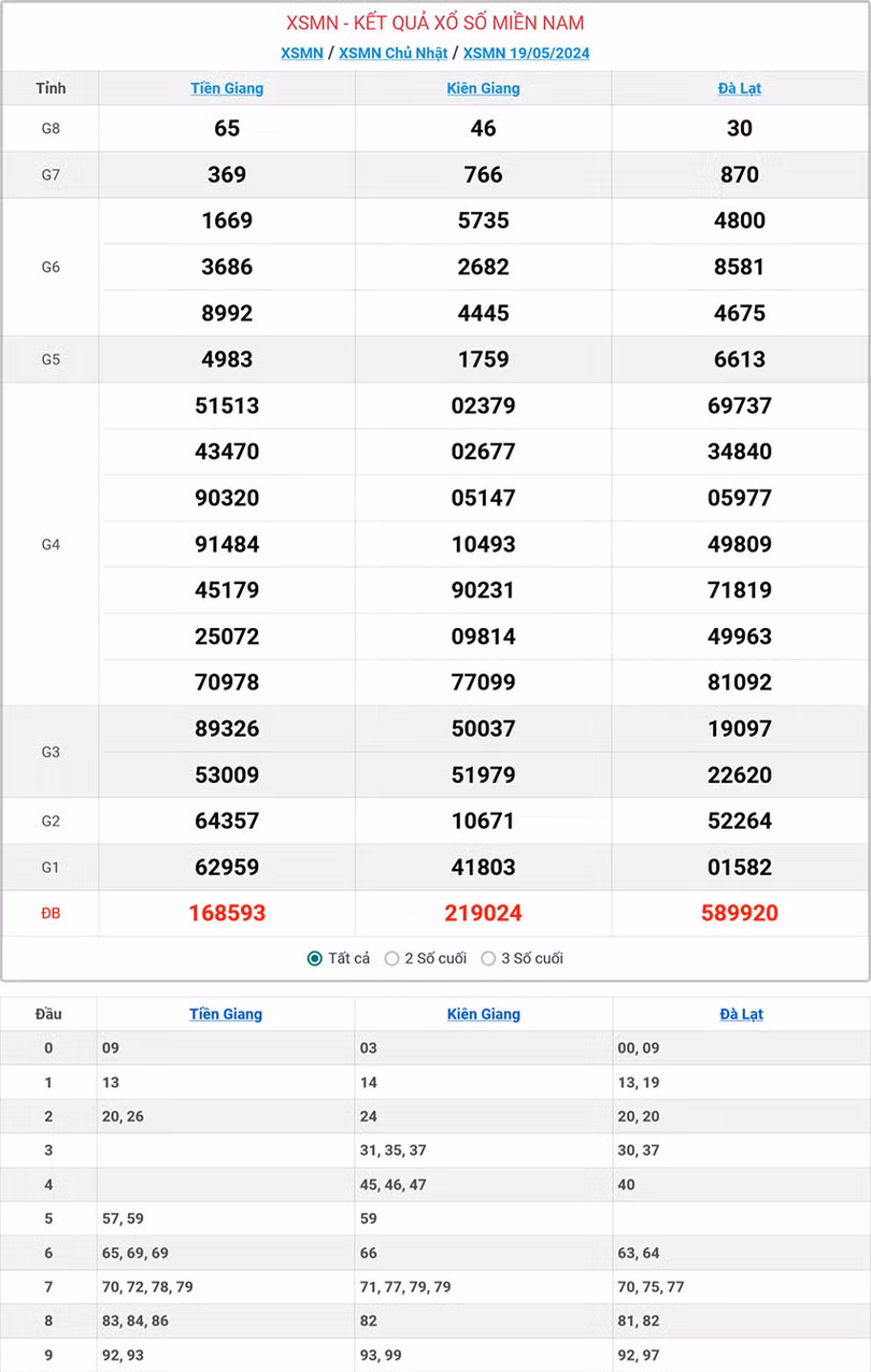 Kết quả Xổ số Miền Nam ngày 19/5/2024
