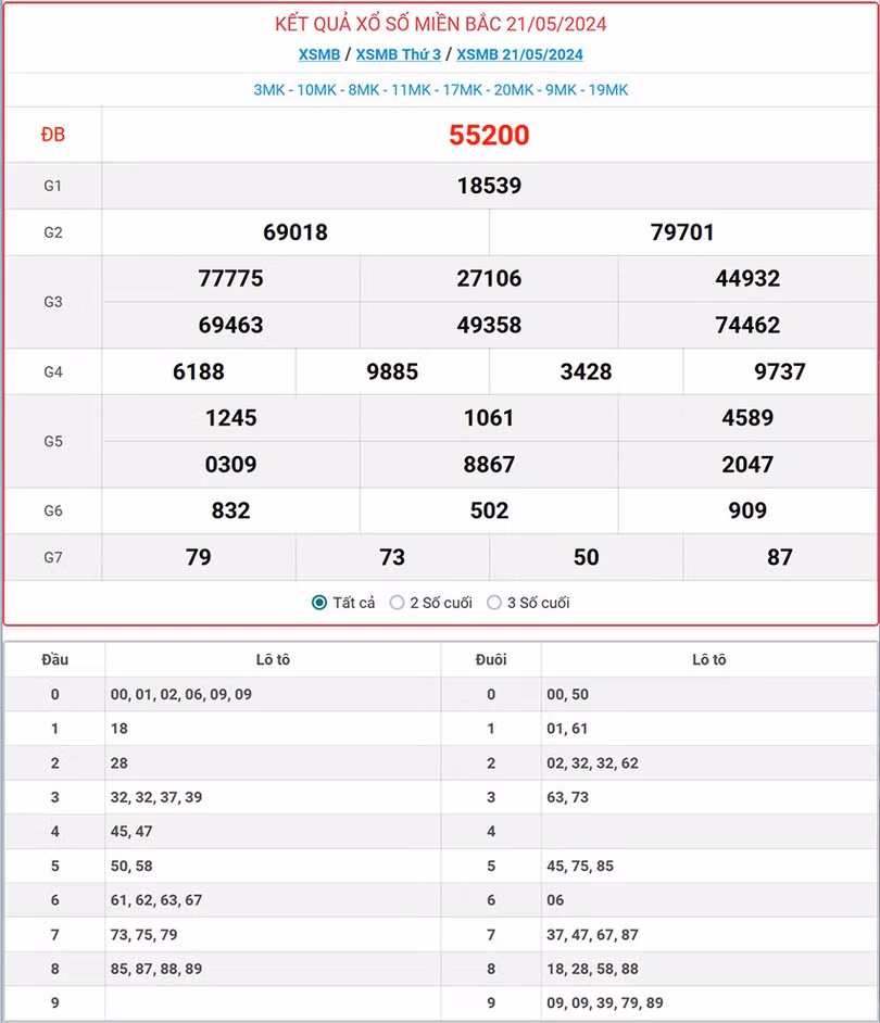 Kết quả xổ số miền Bắc thứ Ba 21/5/2024 - XSMB - XSMB 21/5- KQXSMB 21/5/2024