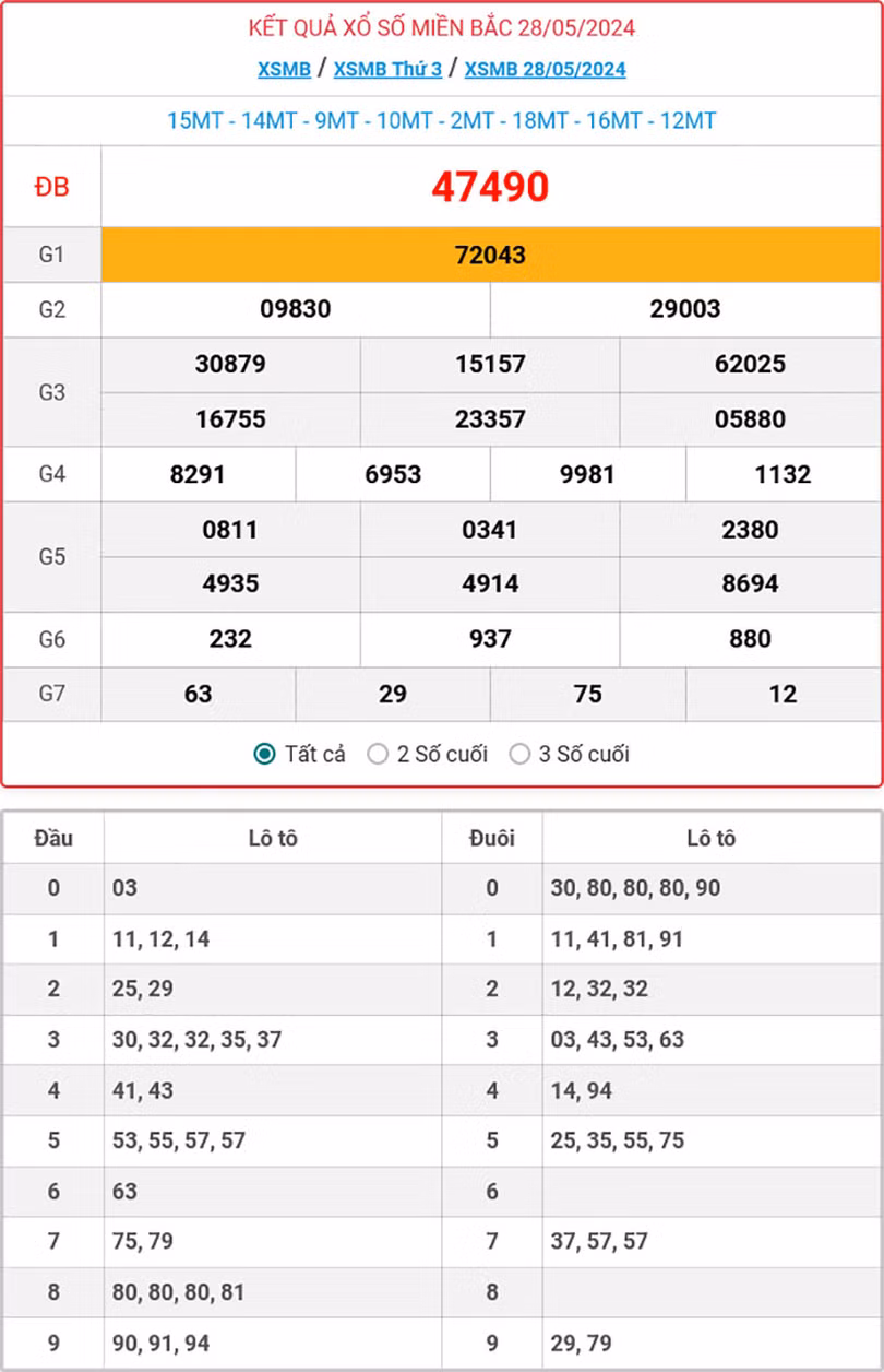Kết quả xổ số miền Bắc 28/5/2024.