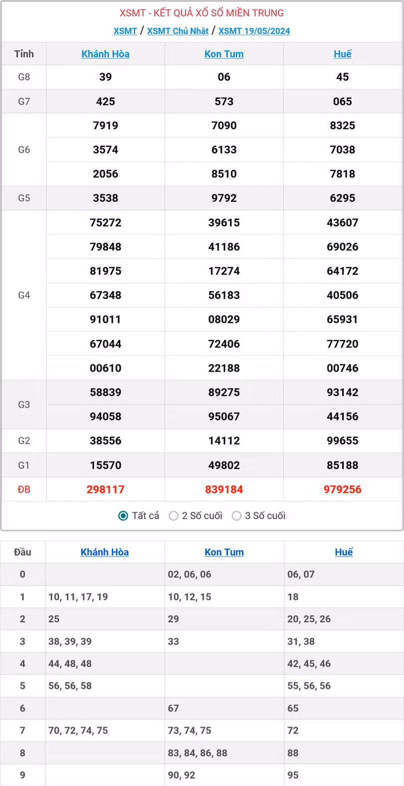 Kết quả Xổ số Miền Trung ngày 19/5/2024.