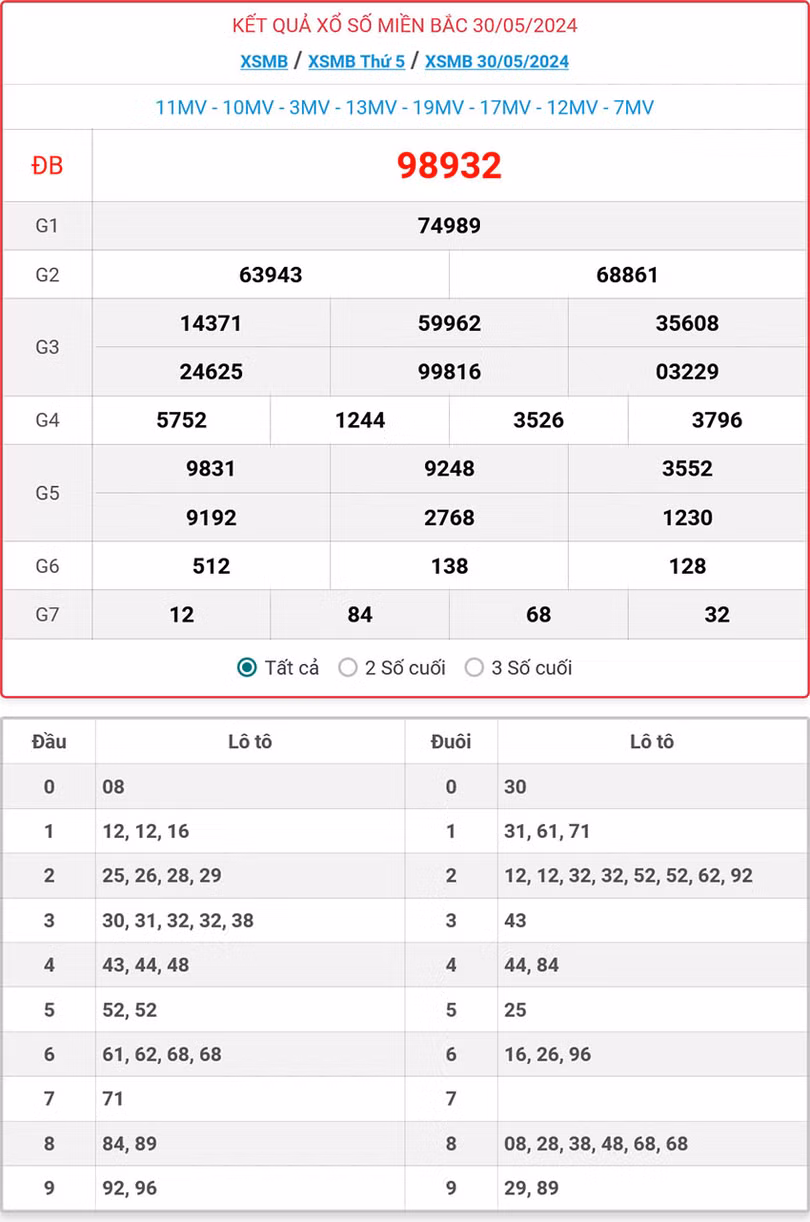 Kết quả xổ số miền Bắc 30/5/2024.