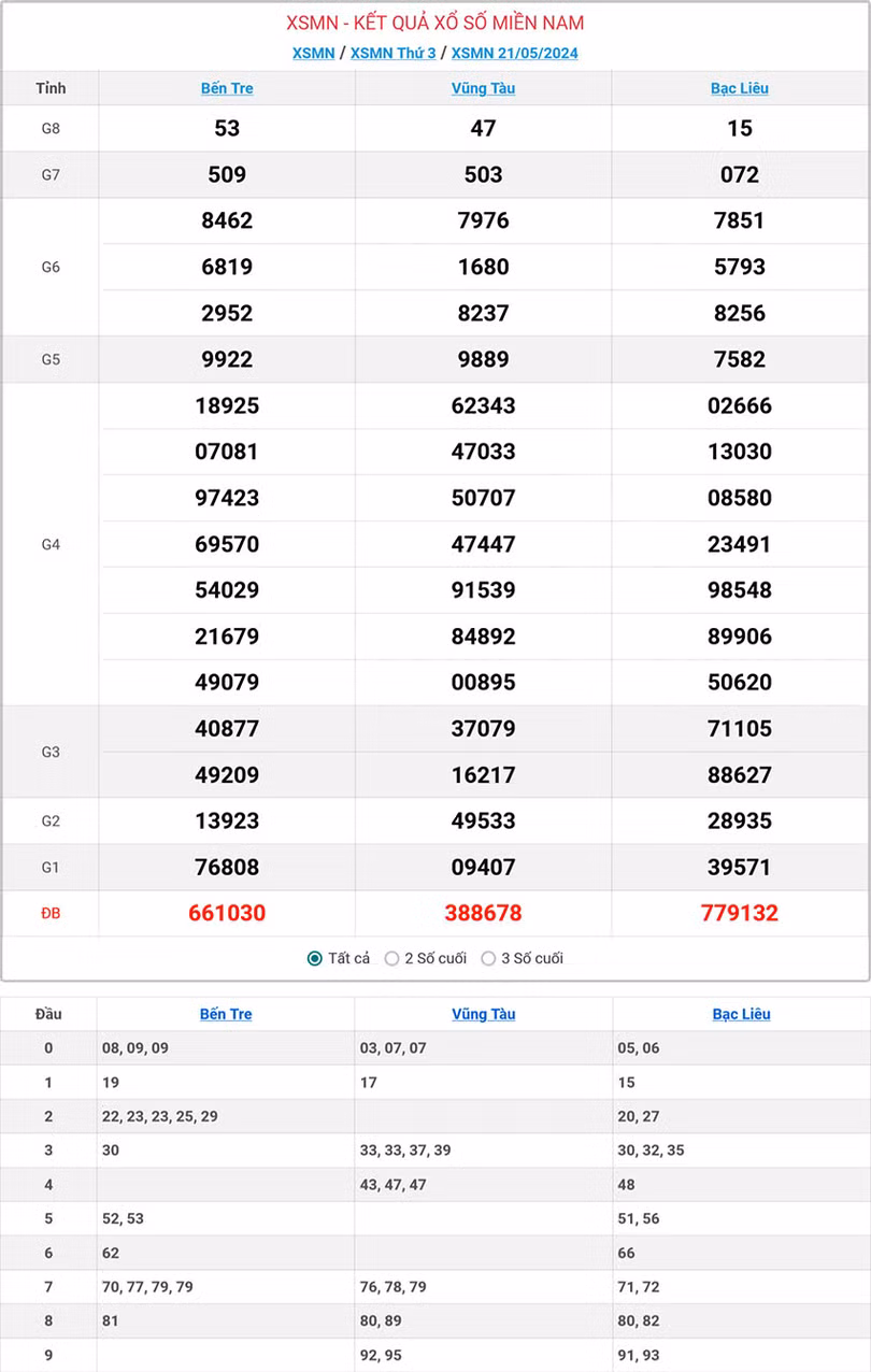 Kết quả Xổ số Miền Nam ngày 21/5/2024