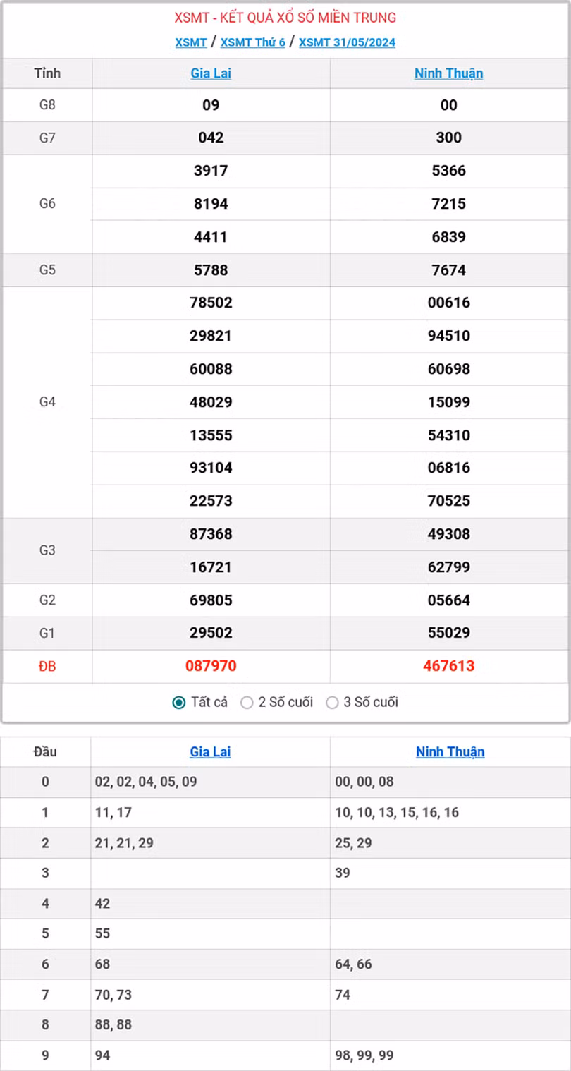 Kết quả xổ số miền Trung ngày 31/5/2024.