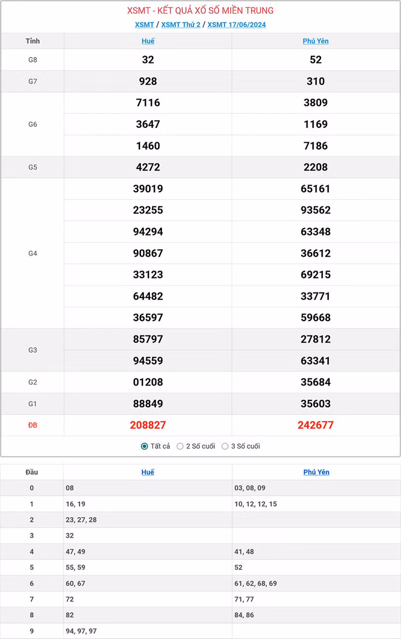 Kết quả xổ số miền Trung ngày 17/6/2024.