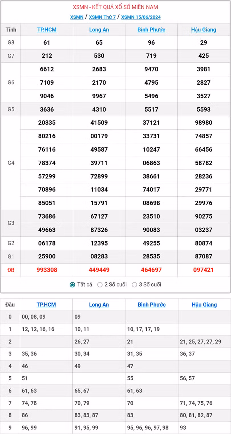 Kết quả xổ số miền Nam ngày 15/6/2024.