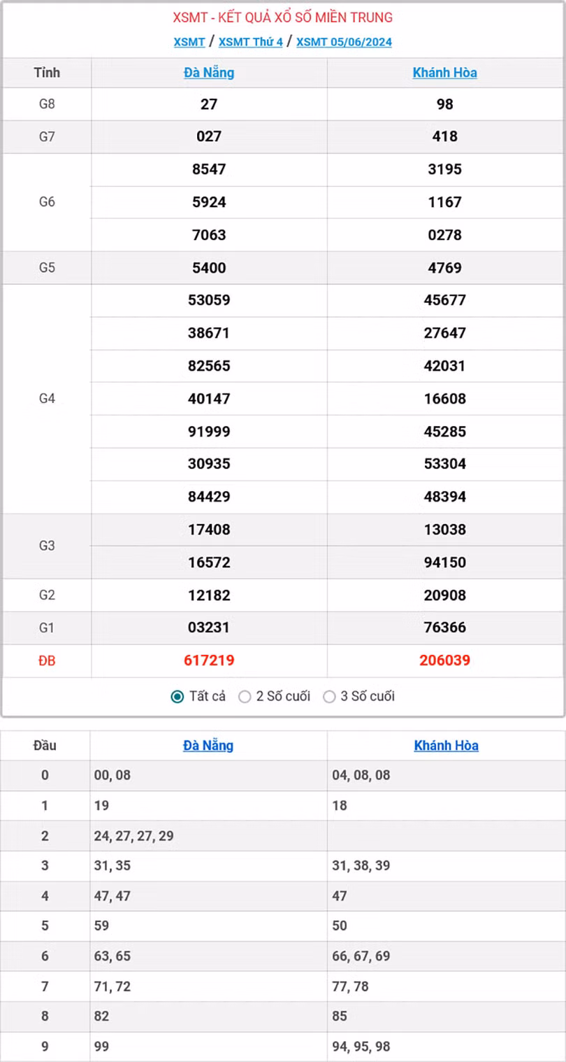 Kết quả xổ số miền Trung ngày 5/6/2024.