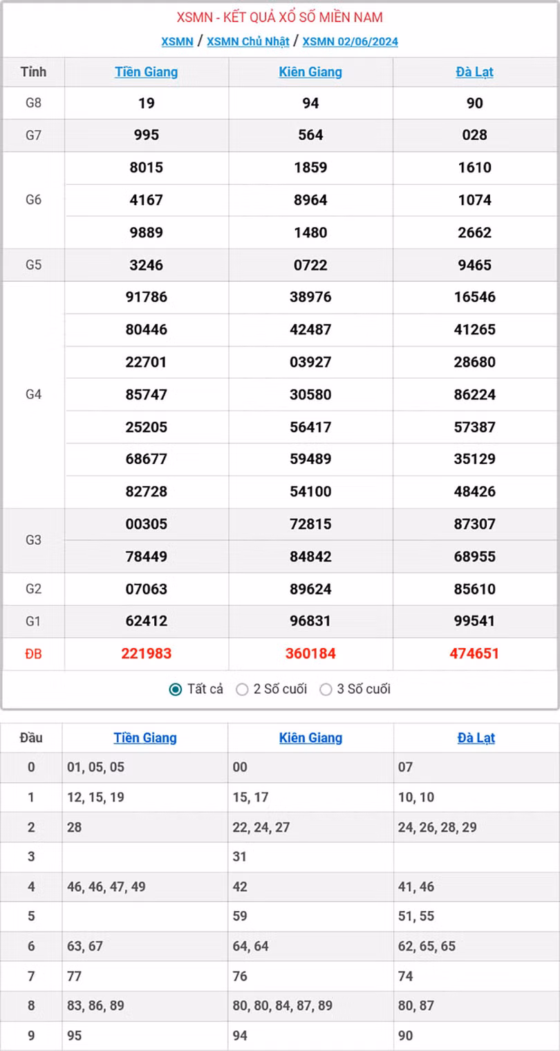 Kết quả Xổ số Miền Nam ngày 2/6/2024.