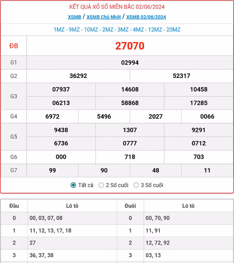 Kết quả xổ số miền Bắc 2/6/2024.