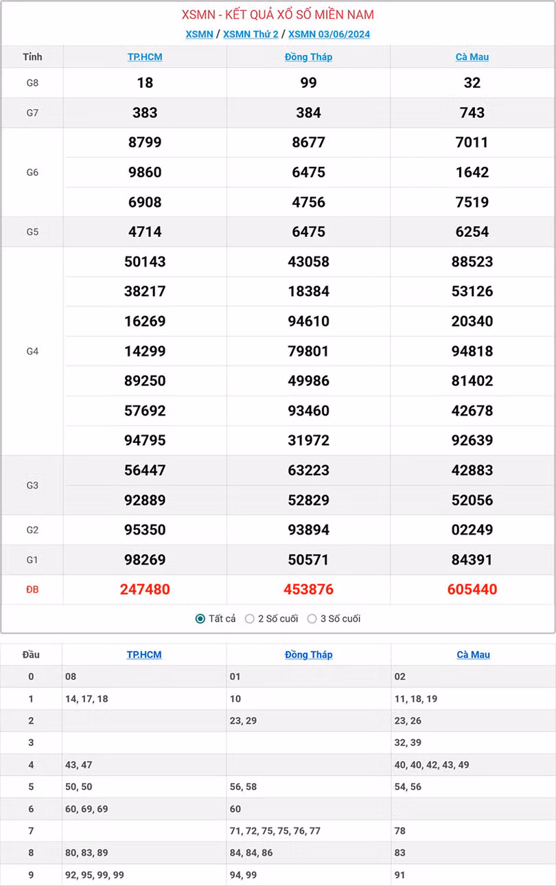 Kết quả xổ số miền Nam ngày 3/6/2024