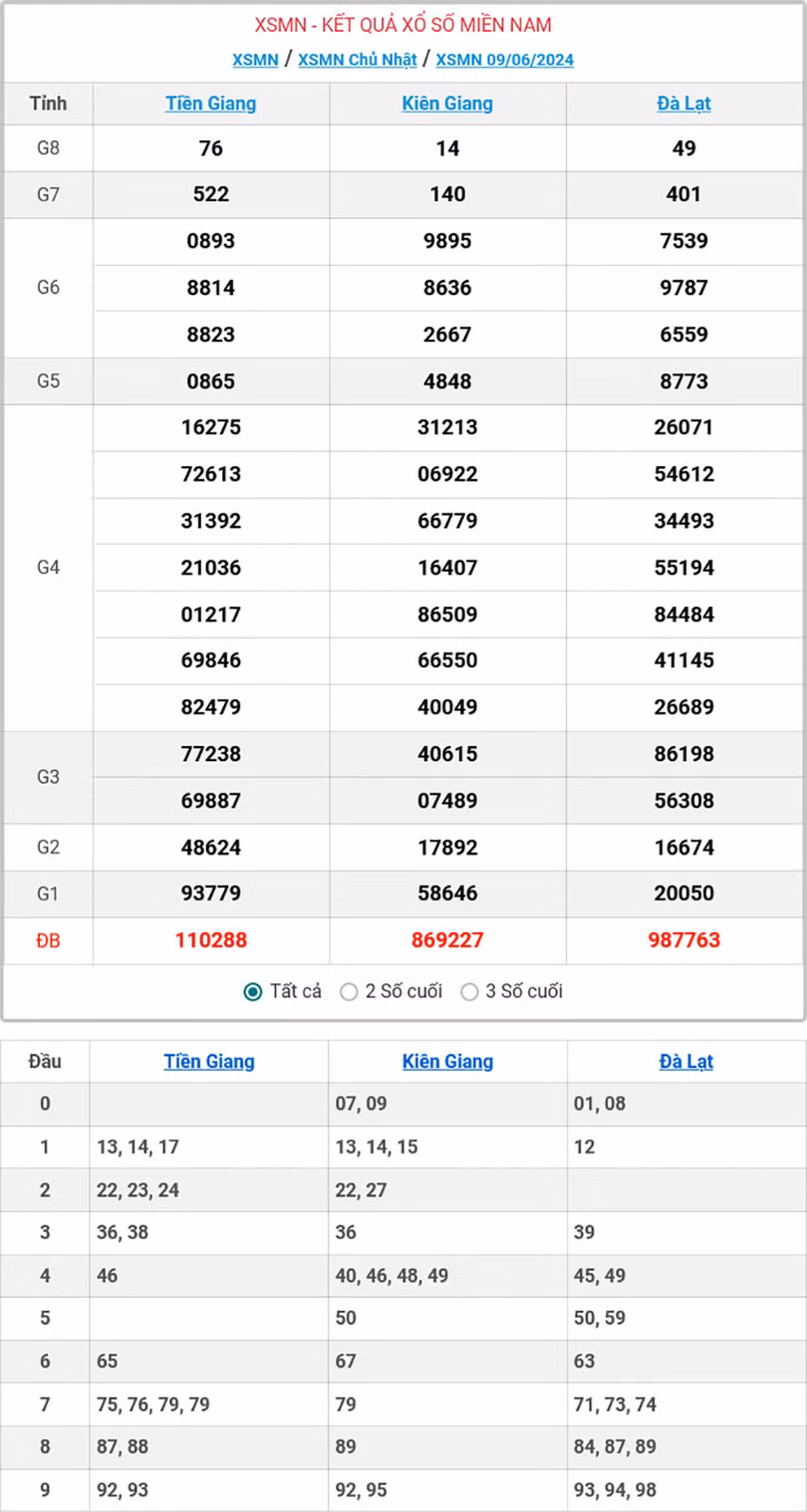 Kết quả xổ số miền Nam ngày 9/6/2024.
