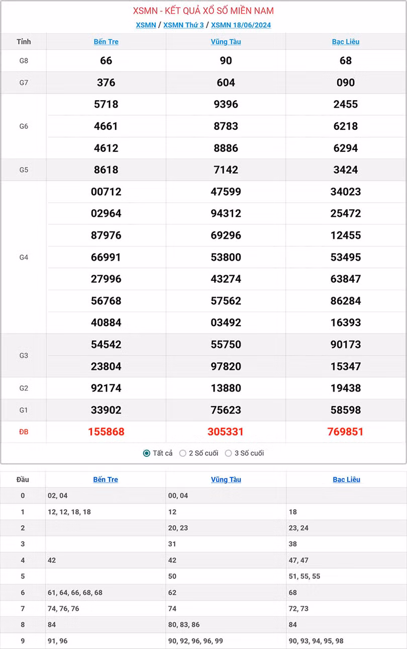 Kết quả xổ số miền Nam ngày 18/6/2024.
