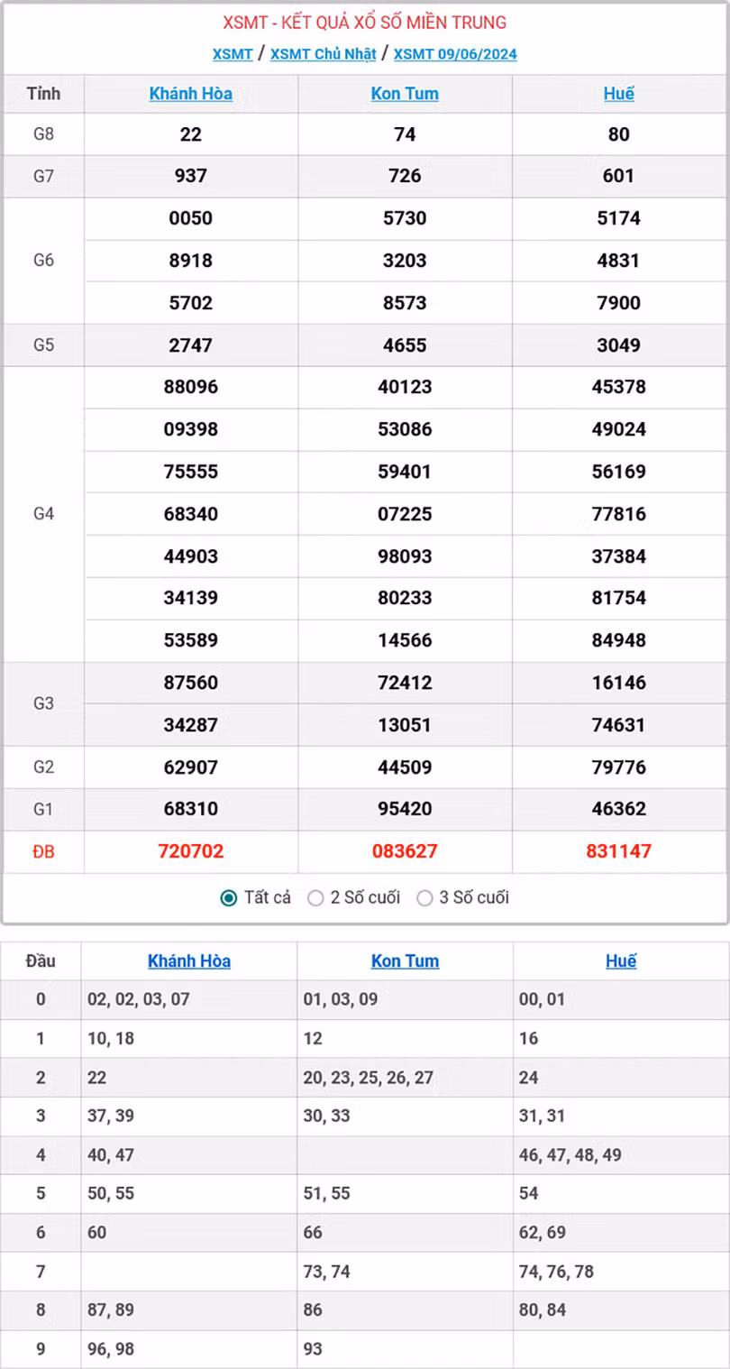 Kết quả xổ số miền Trung ngày 9/6/2024.