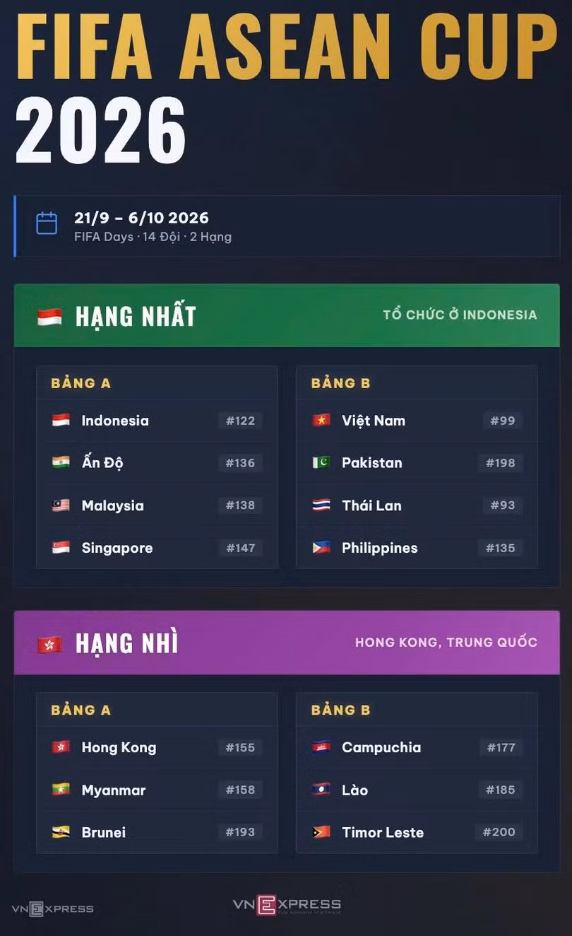 Bảng đấu FIFA ASEAN Cup 2026. Đồ họa: Xuân Bình