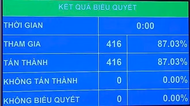Kết quả biểu quyết Luật sửa đổi, bổ sung một số điều của Luật Quốc tịch Việt Nam. (ẢNh: PV/Vietnam+)