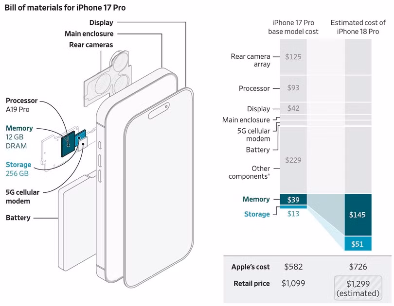 Phân tích chi phí linh kiện iPhone 18 Pro so với iPhone 17 Pro. Ảnh: WSJ.