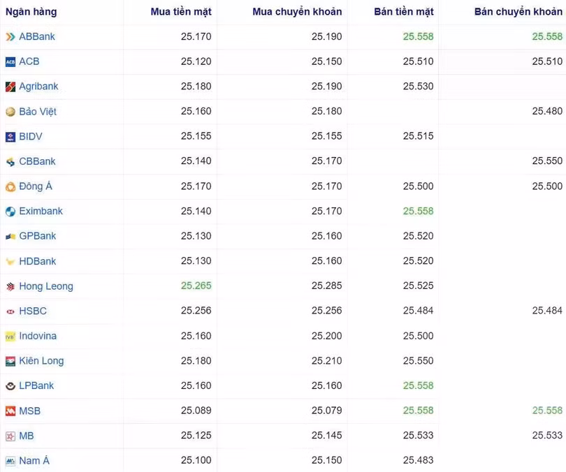 Tỷ giá USD tại một số ngân hàng hôm nay. Nguồn Webgia.com