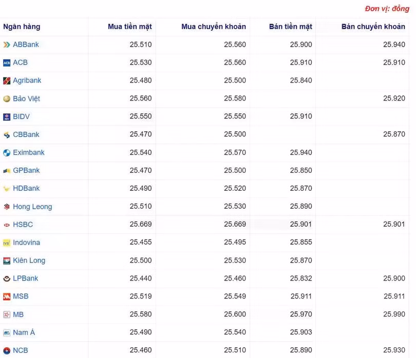 Tỷ giá USD tại một số ngân hàng hôm nay. Nguồn Webgia.com