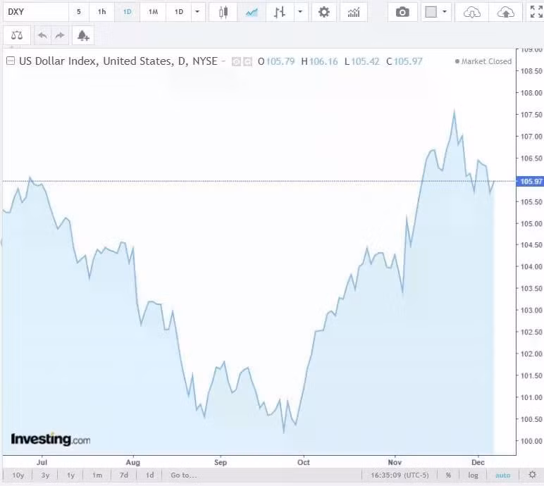 Diễn biến chỉ số DXY trong thời gian qua.
