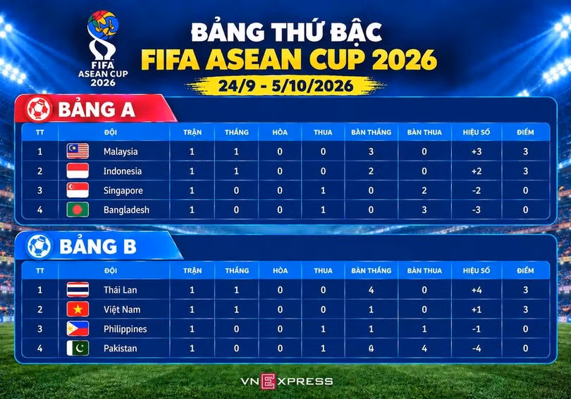 Bảng thứ bậc hạng Nhất FIFA ASEAN Cup 2026 sau lượt trận đầu tiên ngày 25/9 và 26/9. Đồ họa: Hiếu Lương (AI hỗ trợ)