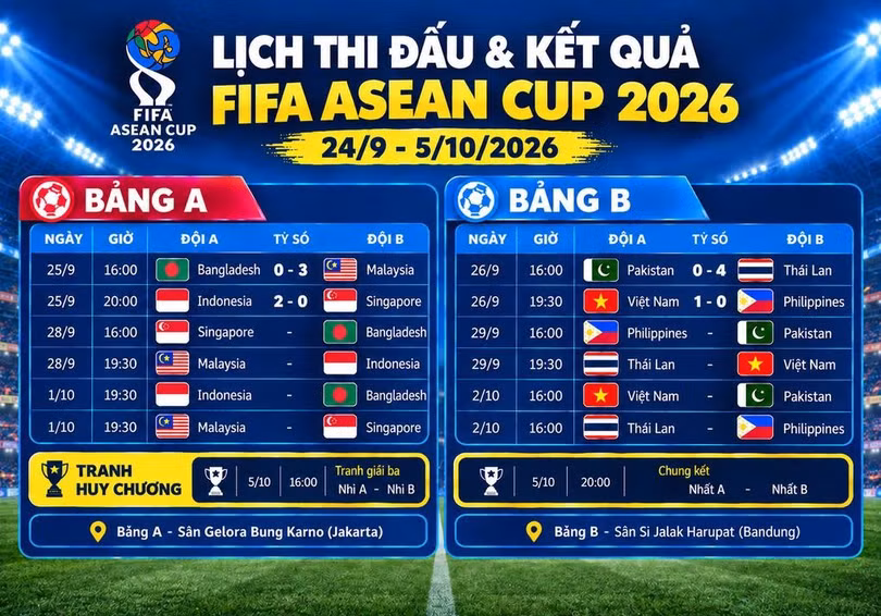 Lịch thi đấu và kết quả hạng Nhất FIFA ASEAN Cup 2026, sau lượt trận đầu tiên ngày 25/9 và 26/9. Đồ họa: Hiếu Lương (AI hỗ trợ)