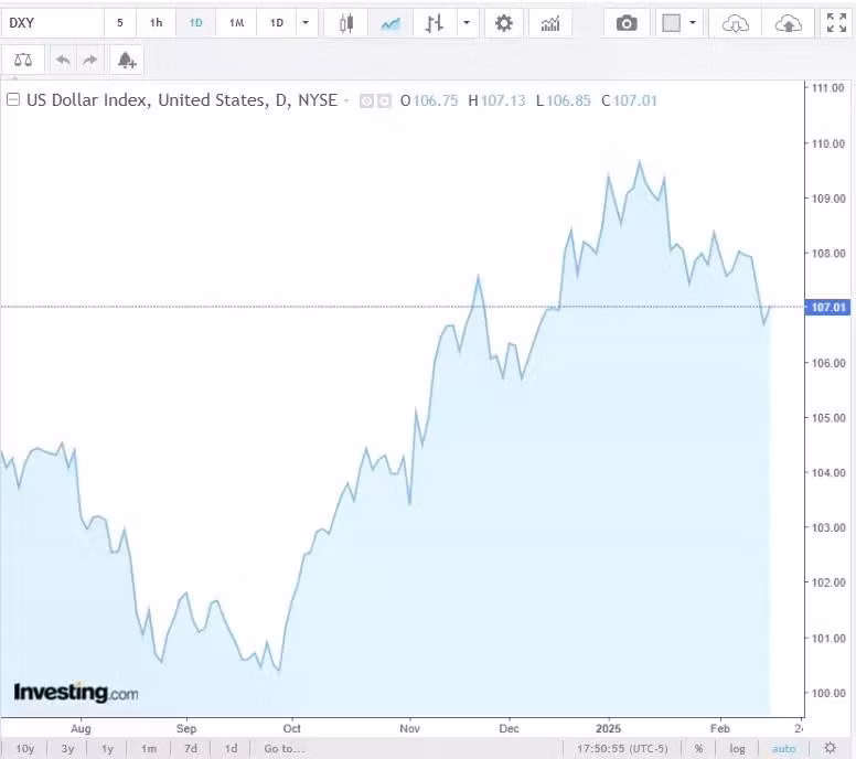 Diễn biến chỉ số DXY trong thời gian qua. Nguồn Investing