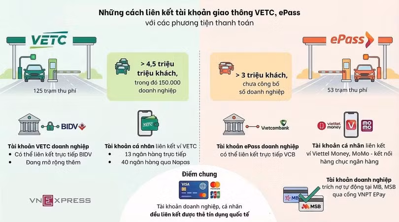 Những cách liên kết tài khoản giao thông với phương tiện thanh toán đến đầu năm 2026. Minh họa: Anh Tú