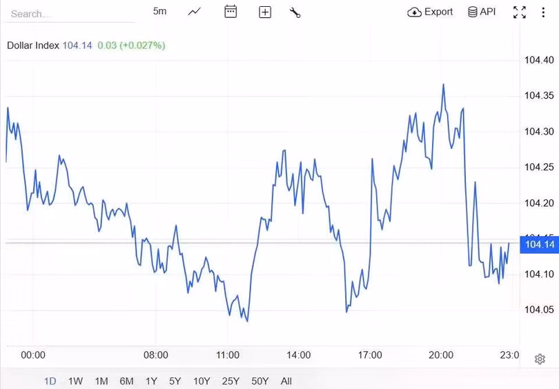 Diễn biến chỉ số DXY trong thời gian qua. Nguồn Investing