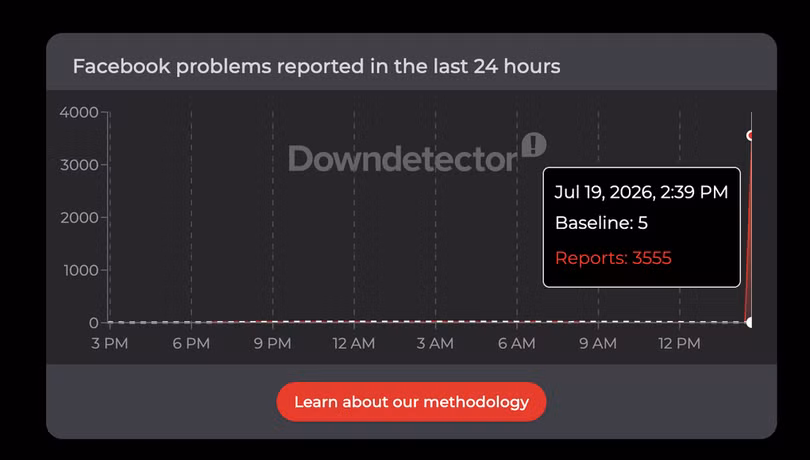 Hơn 3.500 lượt báo lỗi về website Facebook trên công cụ DownDetector. Ảnh chụp màn hình