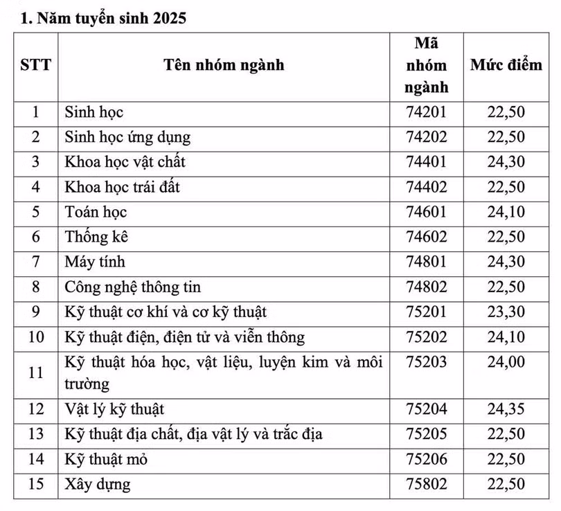 Mức điểm được nhận học bổng của các nhóm ngành năm 2025. (Nguồn: Bộ GD-ĐT)