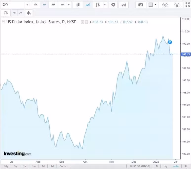 Diễn biến chỉ số DXY trong thời gian qua. Nguồn Investing