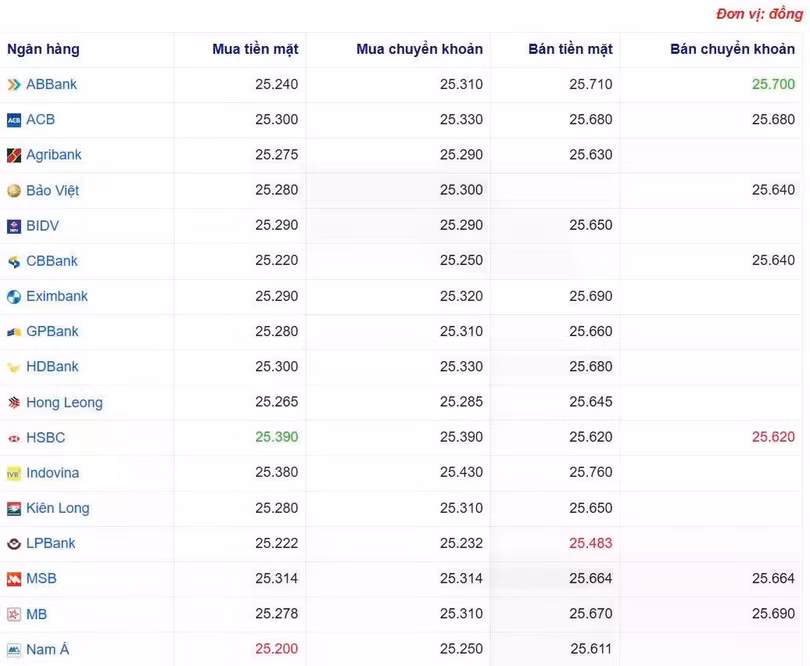 Tỷ giá USD tại một số ngân hàng hôm nay. Nguồn Webgia.com