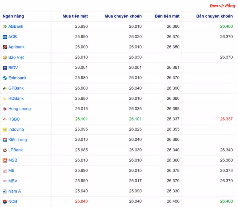 Tỷ giá USD tại một số ngân hàng hôm nay. Nguồn Webgia.com