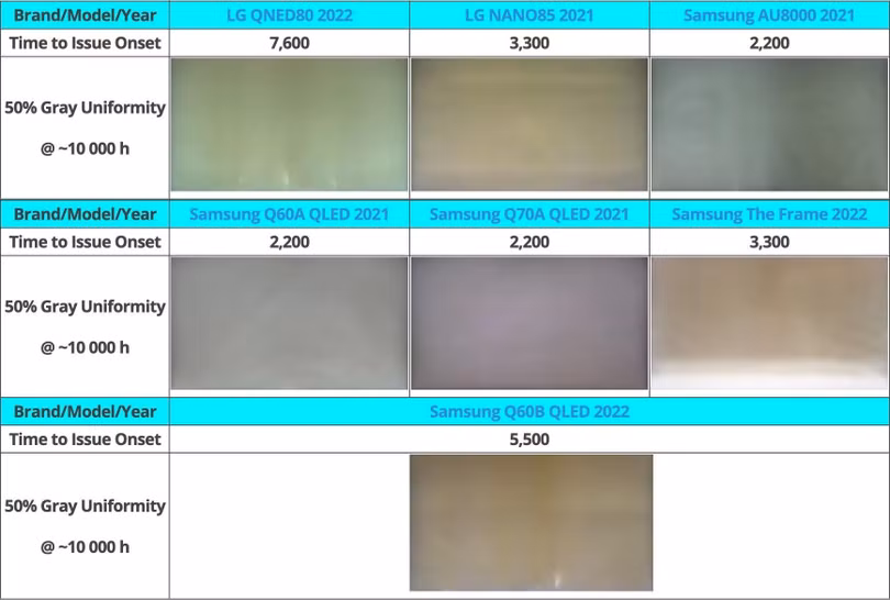Danh sách TV LCD chiếu cạnh gặp vấn đề ánh sáng sau khoảng thời gian bật tương ứng (đơn vị: tiếng). Ảnh: Rtings.