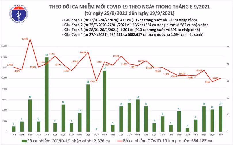 Ngày 19/9: Thêm 10.040 ca mắc COVID-19, riêng TP HCM có 5.496 ca