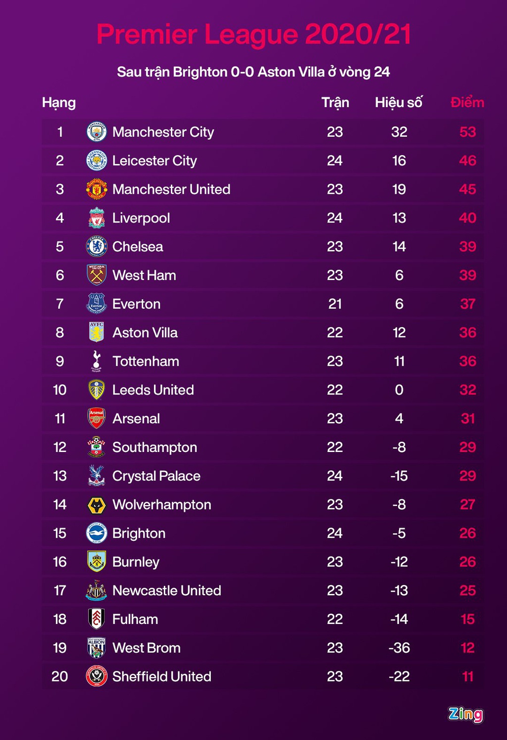 Liverpool chia tay cuộc đua vô địch Premier League
