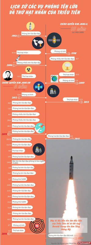 infographics cac vu phong ten lua va thu hat nhan cua trieu tien